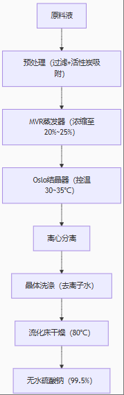 7T/H硫酸钠提纯蒸发结晶设备