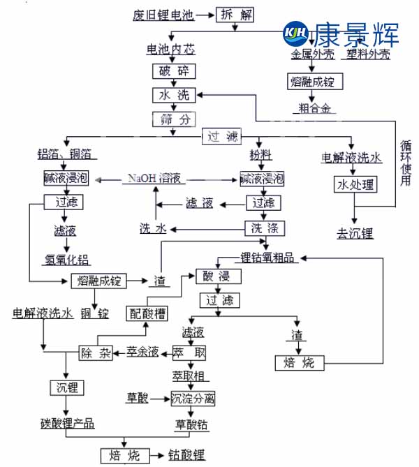 废旧电池的回收流程